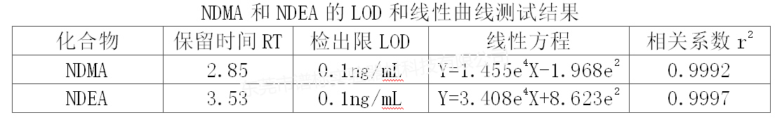 NDMA和NDEA的LOD和線性曲線測(cè)試結(jié)果r.jpg