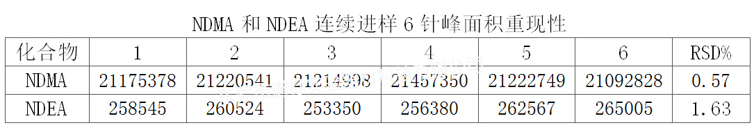 NDMA和NDEA連續(xù)進(jìn)樣6針?lè)迕娣e重現(xiàn)性r.jpg